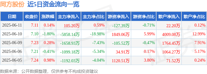 股票行情快报：同方股份（600100）6月11日主力资金净买入105.20万元