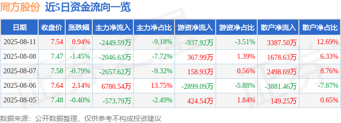 股票行情快报：同方股份（600100）8月11日主力资金净卖出2449.59万元