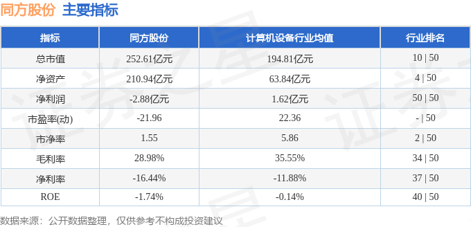 股票行情快报：同方股份（600100）8月11日主力资金净卖出2449.59万元