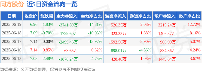 股票行情快报：同方股份（600100）6月19日主力资金净卖出3741.59万元