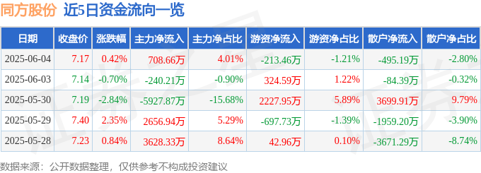 股票行情快报：同方股份（600100）6月4日主力资金净买入708.66万元