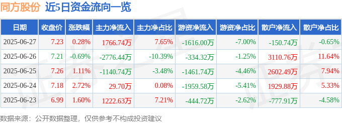 股票行情快报：同方股份（600100）6月27日主力资金净买入1766.74万元