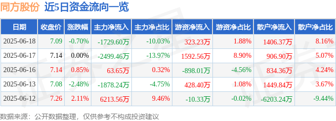 股票行情快报：同方股份（600100）6月18日主力资金净卖出1729.60万元