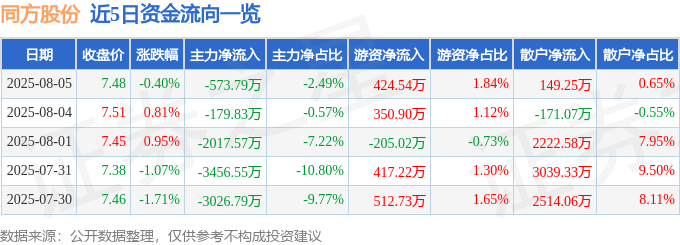 股票行情快报：同方股份（600100）8月5日主力资金净卖出573.79万元