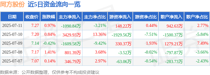 股票行情快报：同方股份（600100）7月11日主力资金净卖出1090.84万元