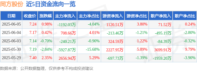 股票行情快报：同方股份（600100）6月5日主力资金净卖出1192.03万元