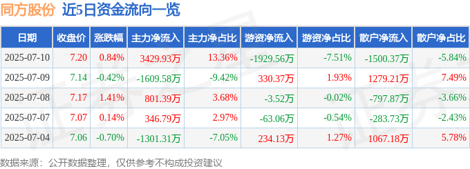 股票行情快报：同方股份（600100）7月10日主力资金净买入3429.93万元
