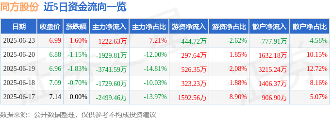 股票行情快报：同方股份（600100）6月23日主力资金净买入1222.63万元