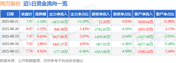 股票行情快报：同方股份（600100）8月21日主力资金净卖出5471.91万元