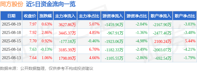 股票行情快报：同方股份（600100）8月19日主力资金净买入3627.86万元