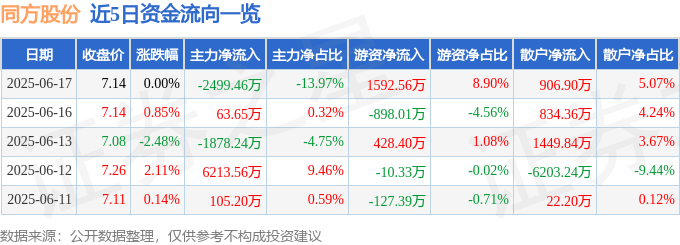股票行情快报：同方股份（600100）6月17日主力资金净卖出2499.46万元