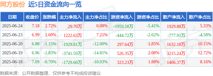 股票行情快报：同方股份（600100）6月24日主力资金净买入29.70万元