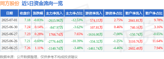 股票行情快报：同方股份（600100）7月1日主力资金净卖出2615.96万元