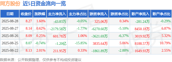 股票行情快报：同方股份（600100）8月28日主力资金净卖出43.83万元