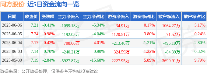 股票行情快报：同方股份（600100）6月6日主力资金净卖出1099.18万元