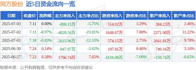 股票行情快报：同方股份（600100）7月3日主力资金净卖出899.15万元