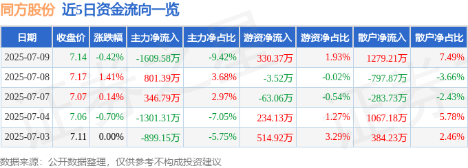 股票行情快报：同方股份（600100）7月9日主力资金净卖出1609.58万元