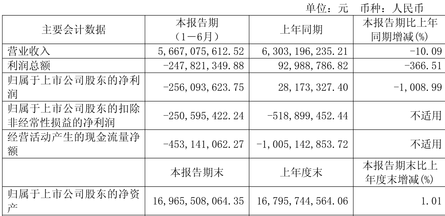 同方股份：2025年上半年实现营业总收入56.67亿元