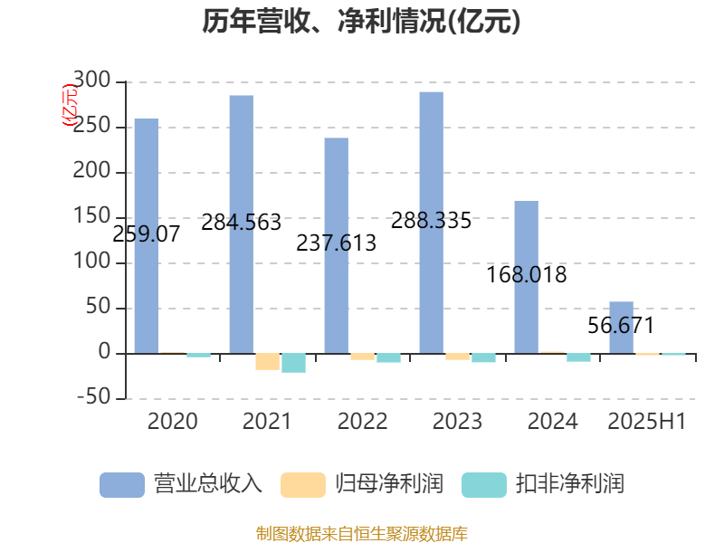 同方股份：2025年上半年实现营业总收入56.67亿元