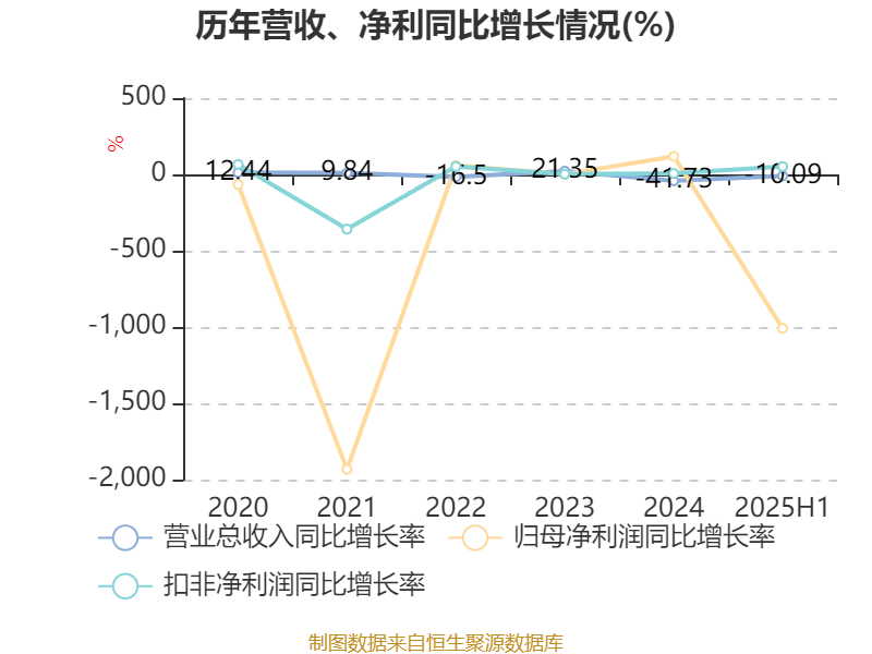 同方股份：2025年上半年实现营业总收入56.67亿元