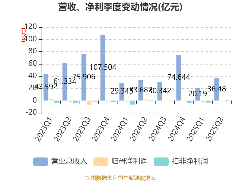 同方股份：2025年上半年实现营业总收入56.67亿元