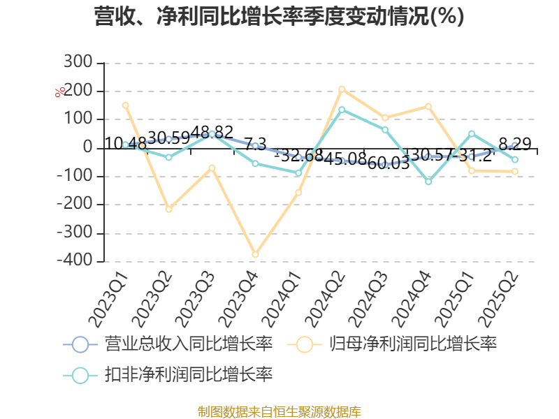 同方股份：2025年上半年实现营业总收入56.67亿元