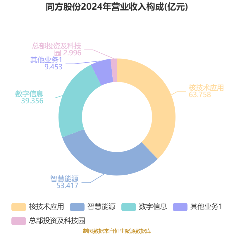 同方股份：2025年上半年实现营业总收入56.67亿元
