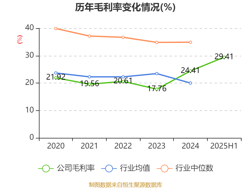 同方股份：2025年上半年实现营业总收入56.67亿元