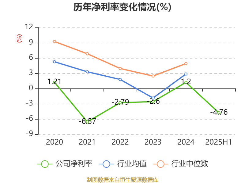 同方股份：2025年上半年实现营业总收入56.67亿元