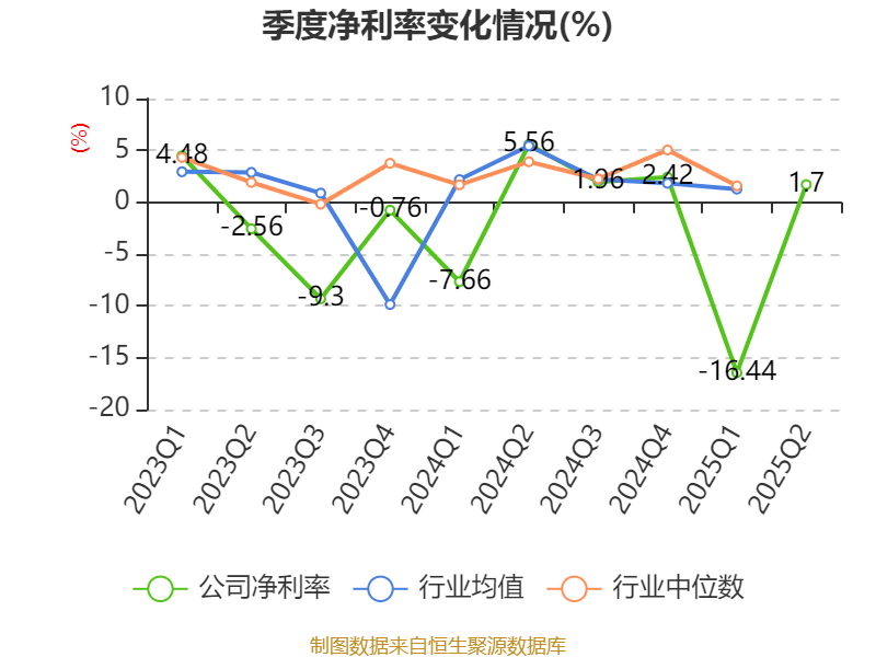 同方股份：2025年上半年实现营业总收入56.67亿元