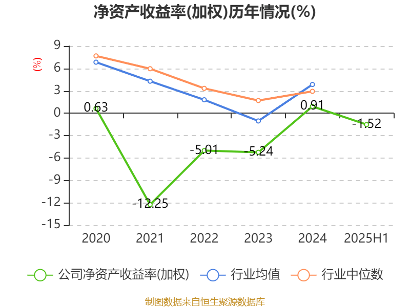 同方股份：2025年上半年实现营业总收入56.67亿元