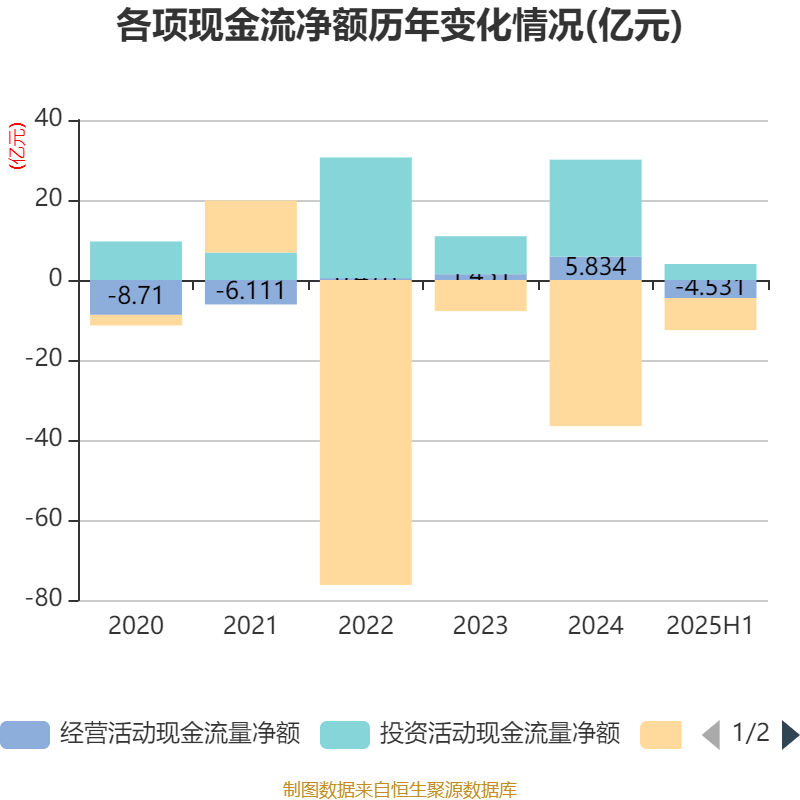 同方股份：2025年上半年实现营业总收入56.67亿元