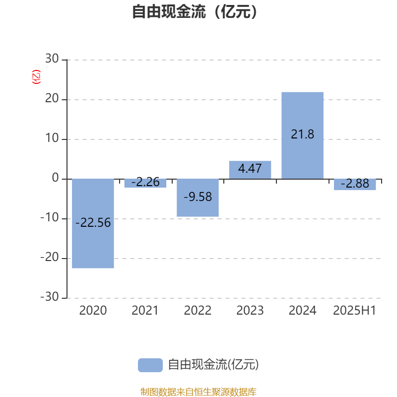 同方股份：2025年上半年实现营业总收入56.67亿元
