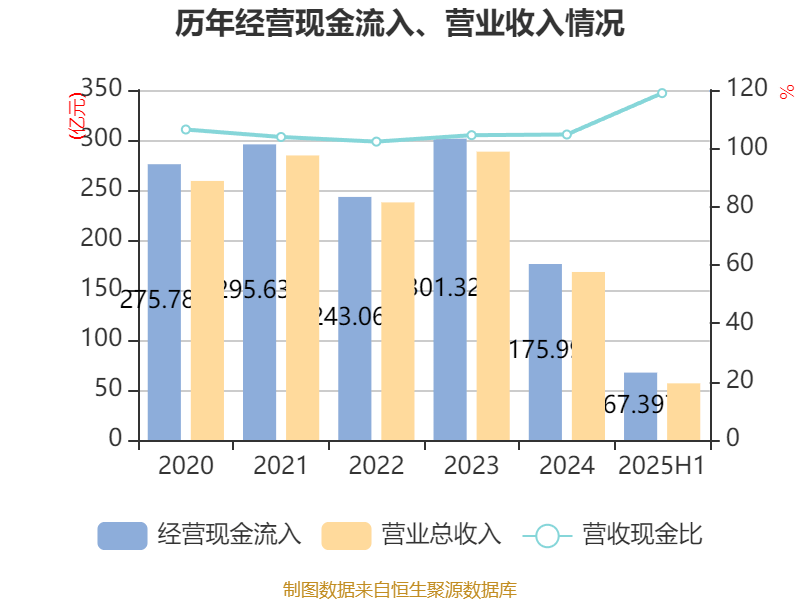 同方股份：2025年上半年实现营业总收入56.67亿元