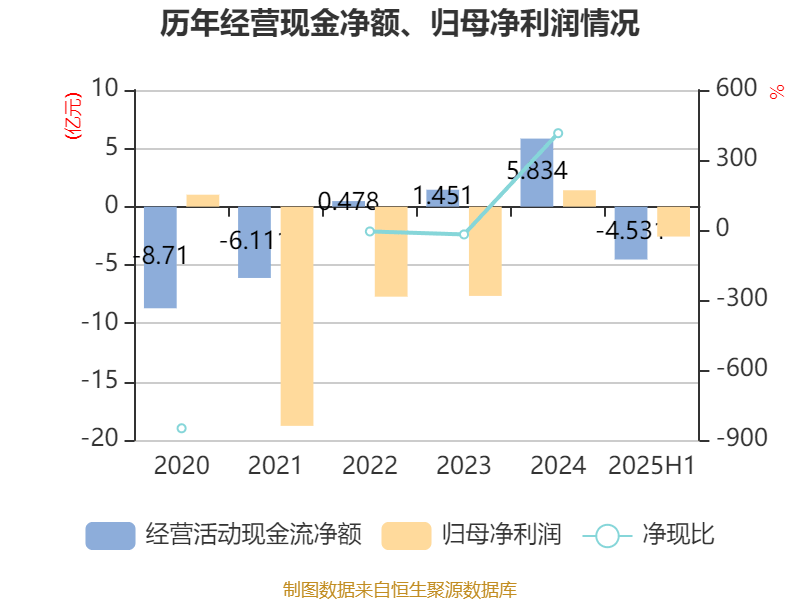 同方股份：2025年上半年实现营业总收入56.67亿元