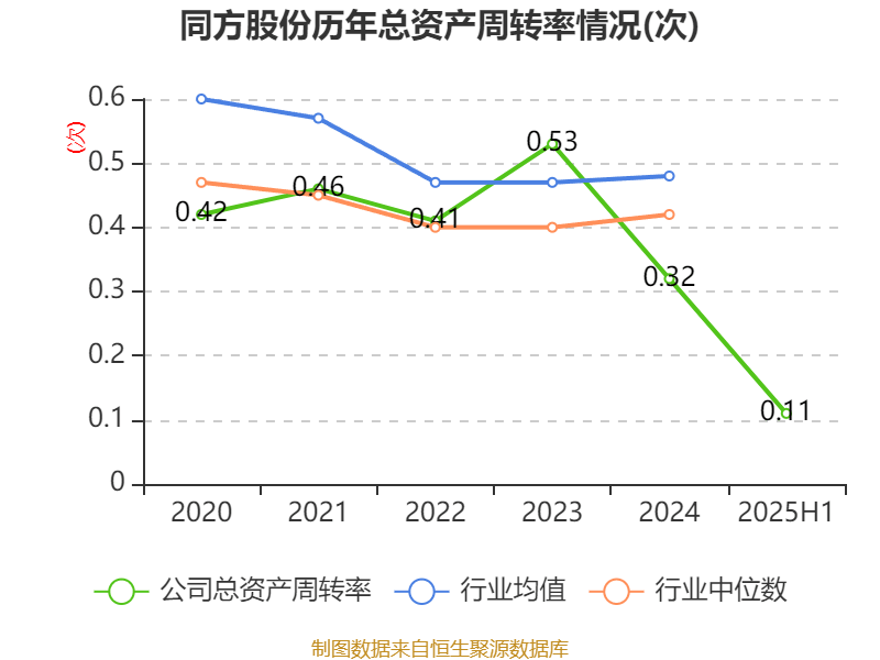 同方股份：2025年上半年实现营业总收入56.67亿元