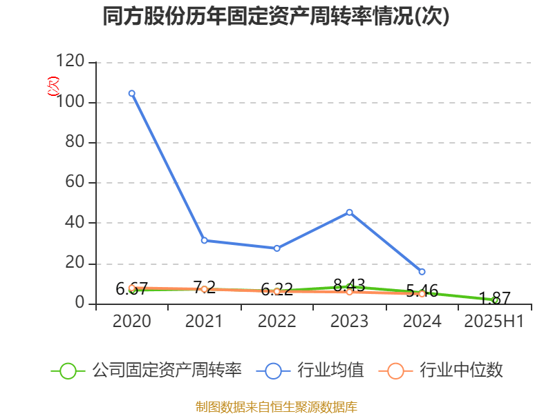 同方股份：2025年上半年实现营业总收入56.67亿元