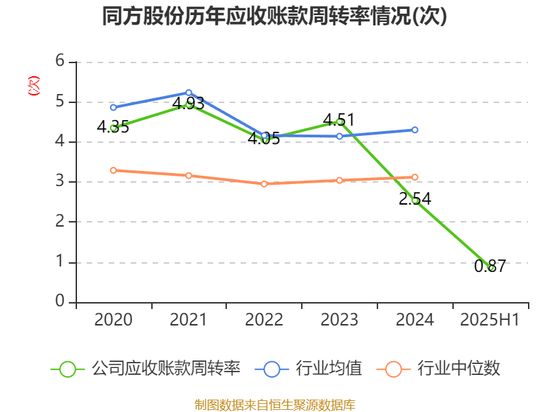 同方股份：2025年上半年实现营业总收入56.67亿元