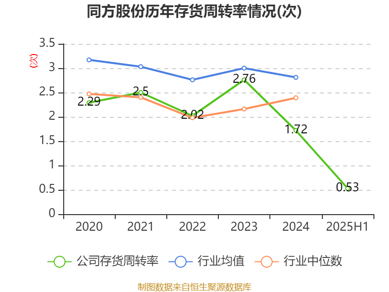 同方股份：2025年上半年实现营业总收入56.67亿元