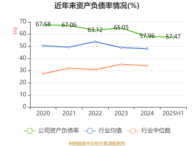 同方股份：2025年上半年实现营业总收入56.67亿元