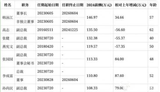 同方股份副总燕宪文为何连续两年降薪？别的高管呢