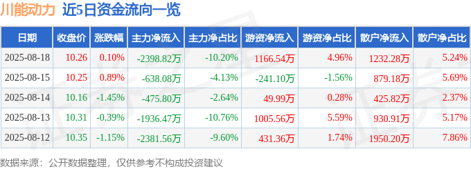股票行情快报：川能动力（000155）8月18日主力资金净卖出2398.82万元