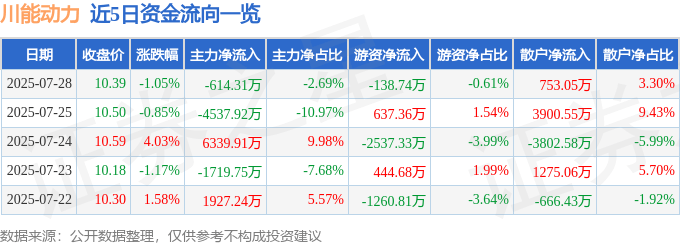 股票行情快报：川能动力（000155）7月28日主力资金净卖出614.31万元