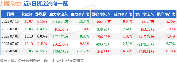 股票行情快报：川能动力（000155）7月10日主力资金净卖出1368.23万元