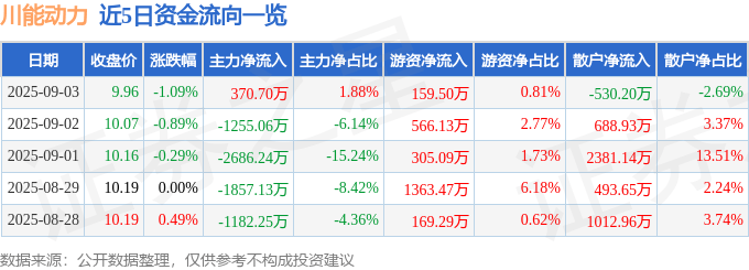 股票行情快报：川能动力（000155）9月3日主力资金净买入370.70万元