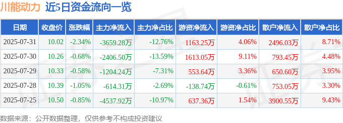 股票行情快报：川能动力（000155）7月31日主力资金净卖出3659.28万元