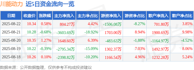 股票行情快报：川能动力（000155）8月22日主力资金净买入804.27万元