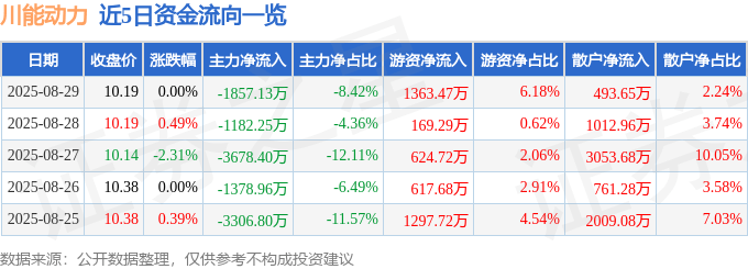 股票行情快报：川能动力（000155）8月29日主力资金净卖出1857.13万元