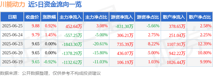 股票行情快报：川能动力（000155）6月25日主力资金净买入452.64万元