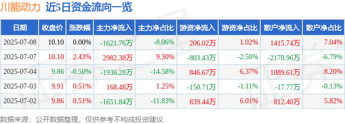 股票行情快报：川能动力（000155）7月8日主力资金净卖出1621.76万元